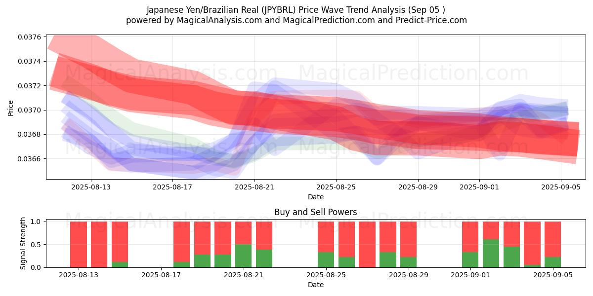  Japansk yen/brasiliansk real (JPYBRL) Support and Resistance area (04 Sep) 