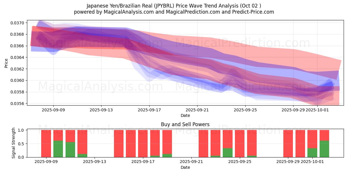  일본 엔/브라질 레알 (JPYBRL) Support and Resistance area (26 Sep) 