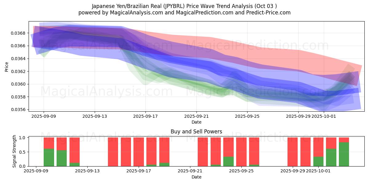  japanske yen/brasilianske real (JPYBRL) Support and Resistance area (01 Oct) 
