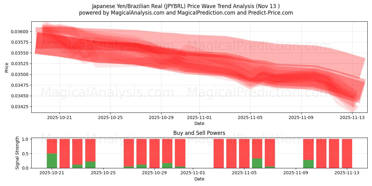  Yen giapponesi/Real brasiliano (JPYBRL) Support and Resistance area (12 Nov) 