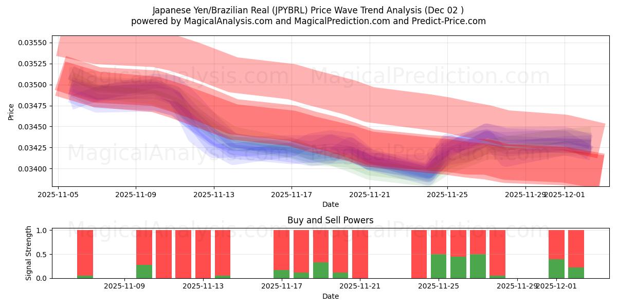  日元/巴西雷亚尔 (JPYBRL) Support and Resistance area (01 Dec) 