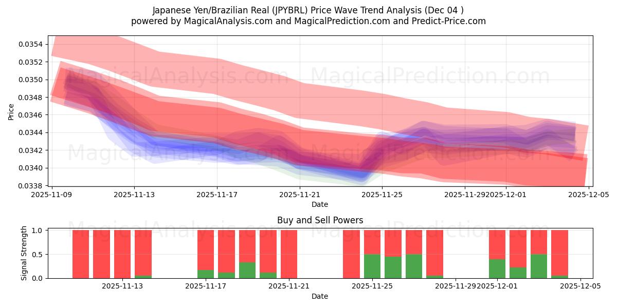  Japanese Yen/Brazilian Real (JPYBRL) Support and Resistance area (03 Dec) 