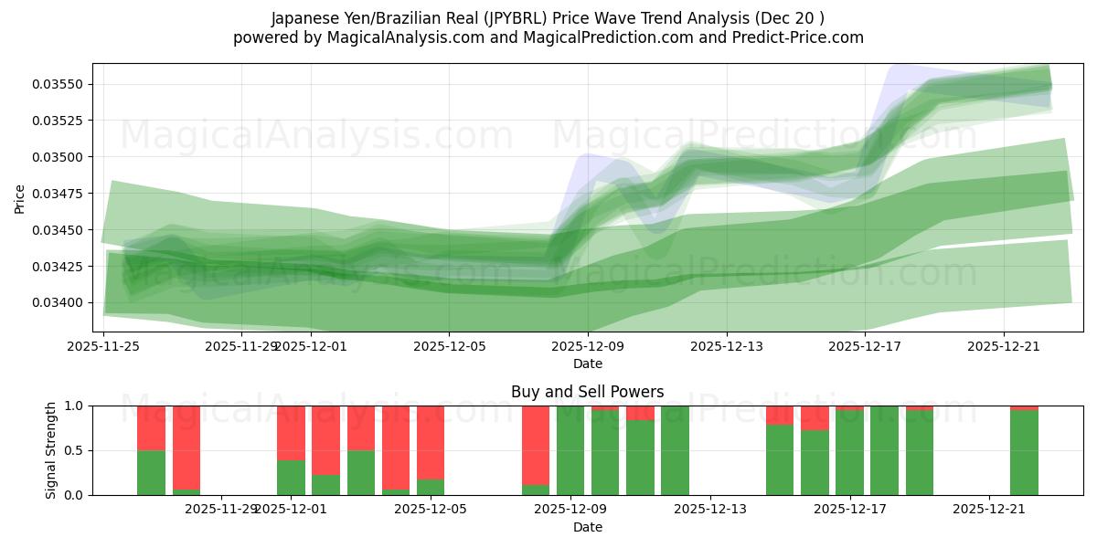  Iene Japonês/Real Brasileiro (JPYBRL) Support and Resistance area (19 Dec) 