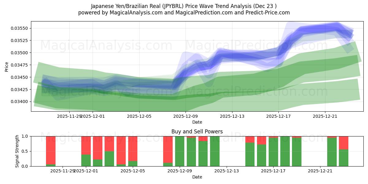  日元/巴西雷亚尔 (JPYBRL) Support and Resistance area (22 Dec) 
