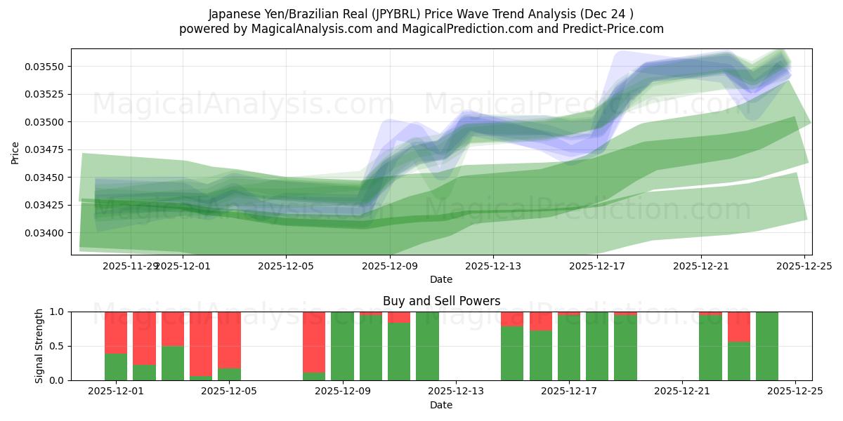  Japanse yen/Braziliaanse real (JPYBRL) Support and Resistance area (23 Dec) 