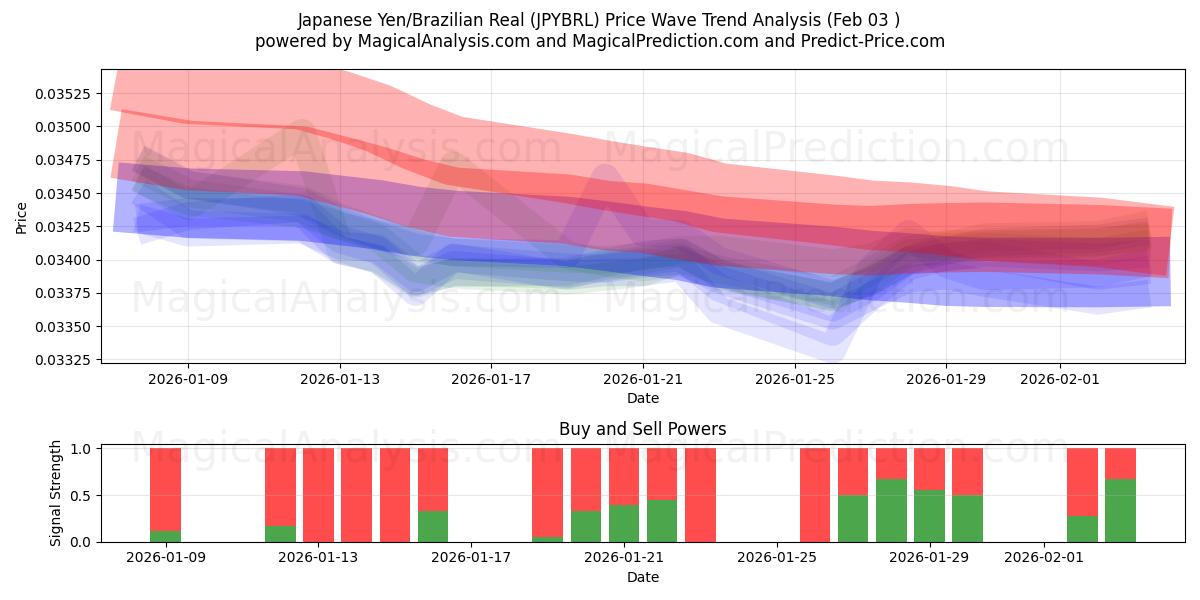  Iene Japonês/Real Brasileiro (JPYBRL) Support and Resistance area (02 Feb) 