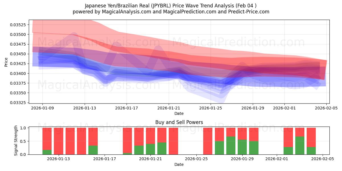  Japanse yen/Braziliaanse real (JPYBRL) Support and Resistance area (03 Feb) 