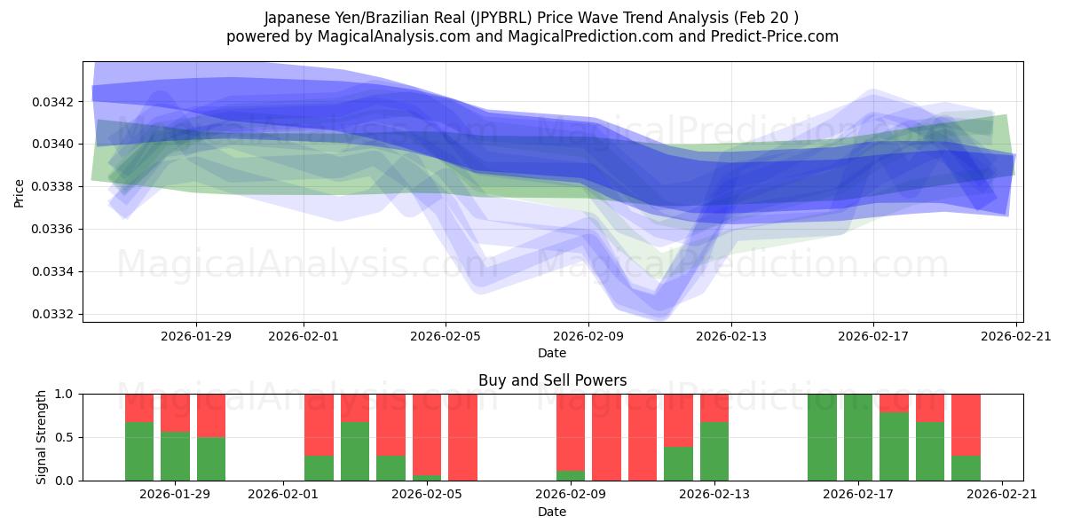  日本円/ブラジルレアル (JPYBRL) Support and Resistance area (19 Feb) 