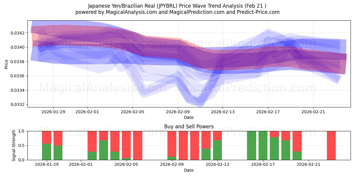 Iene Japonês/Real Brasileiro (JPYBRL) Support and Resistance area (20 Feb) 