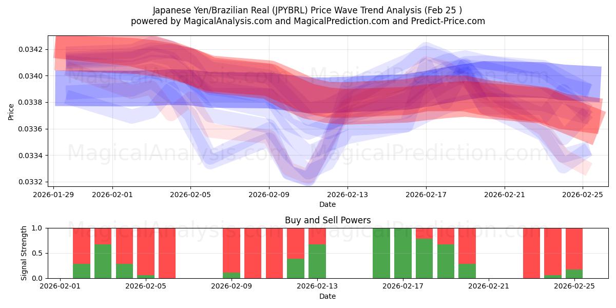  Japanin jeni / Brasilian real (JPYBRL) Support and Resistance area (24 Feb) 