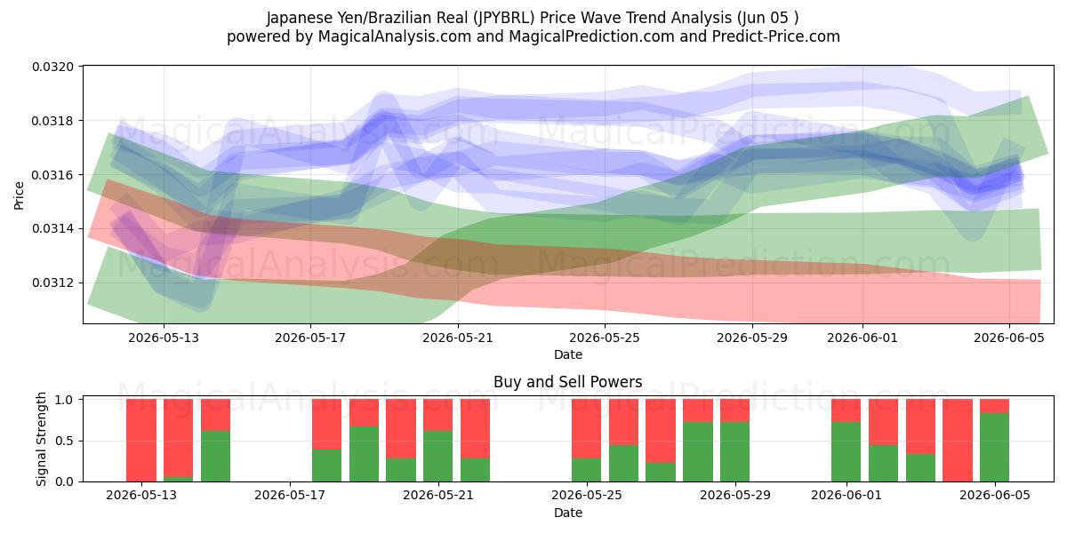  japanske yen/brasilianske real (JPYBRL) Support and Resistance area (04 Jun) 