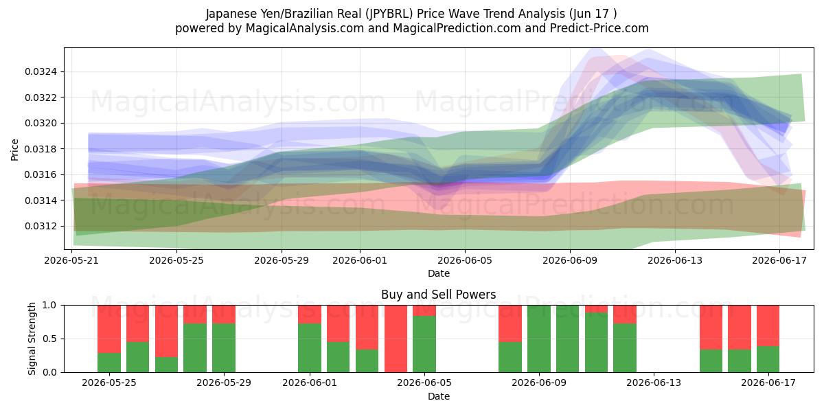  Japanska yen/brasiliansk real (JPYBRL) Support and Resistance area (11 Jun) 