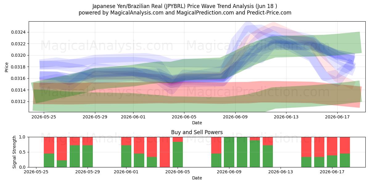  Japanska yen/brasiliansk real (JPYBRL) Support and Resistance area (16 Jun) 