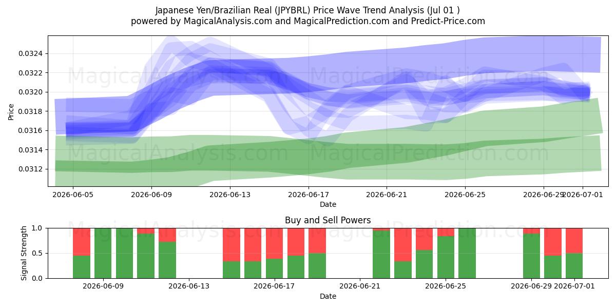  japanske yen/brasilianske real (JPYBRL) Support and Resistance area (30 Jun) 