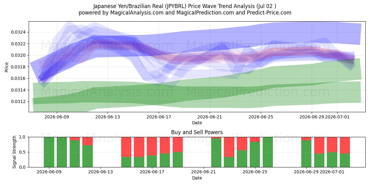  Iene Japonês/Real Brasileiro (JPYBRL) Support and Resistance area (01 Jul) 