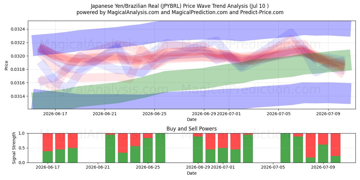  Japanese Yen/Brazilian Real (JPYBRL) Support and Resistance area (09 Jul) 