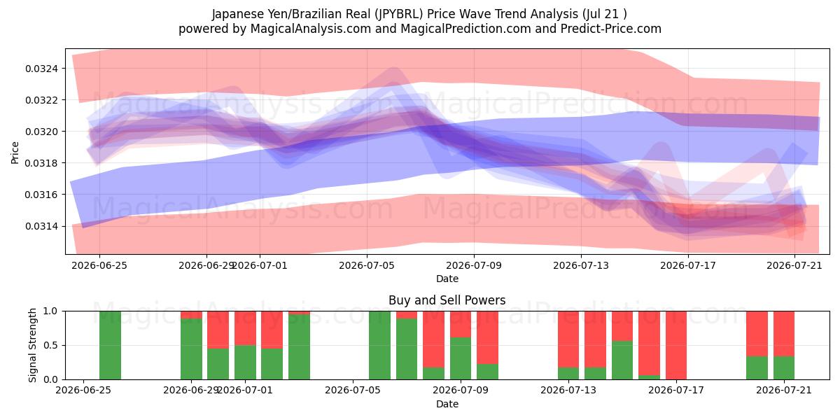  japanske yen/brasilianske real (JPYBRL) Support and Resistance area (20 Jul) 