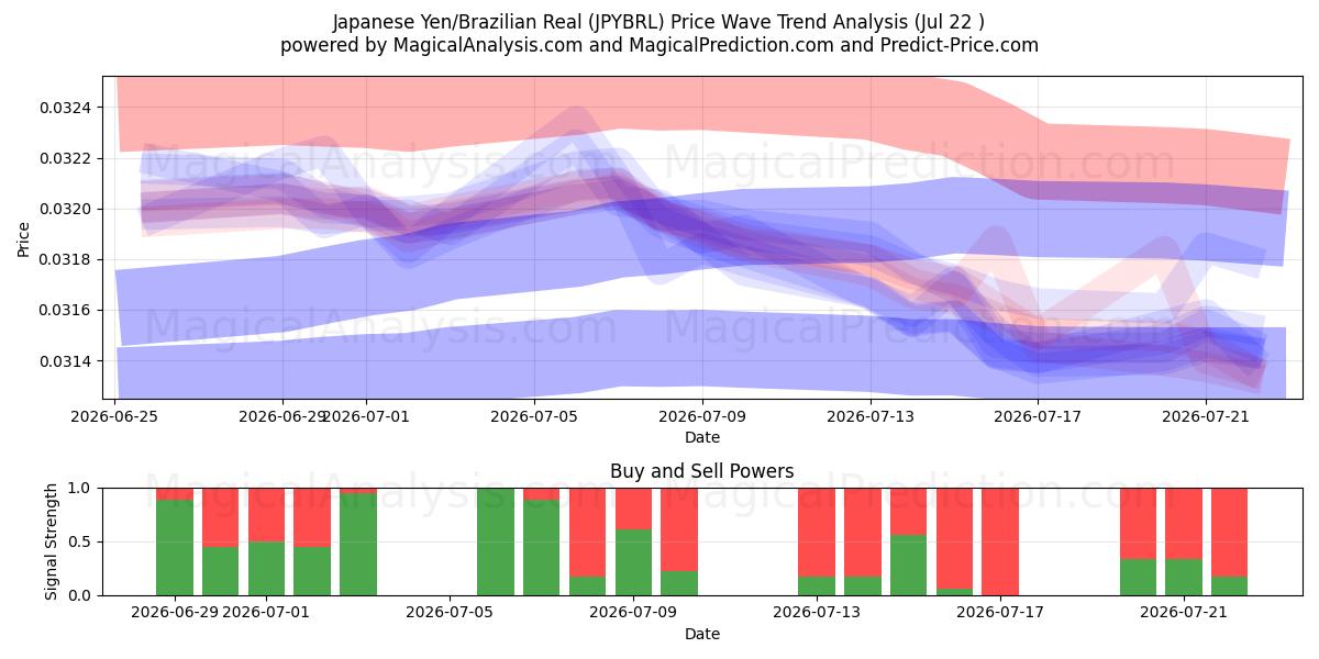  Yen giapponesi/Real brasiliano (JPYBRL) Support and Resistance area (21 Jul) 