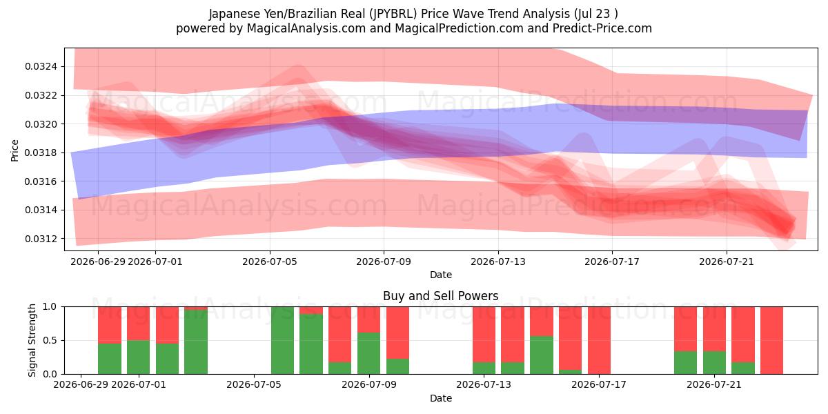  日本円/ブラジルレアル (JPYBRL) Support and Resistance area (22 Jul) 