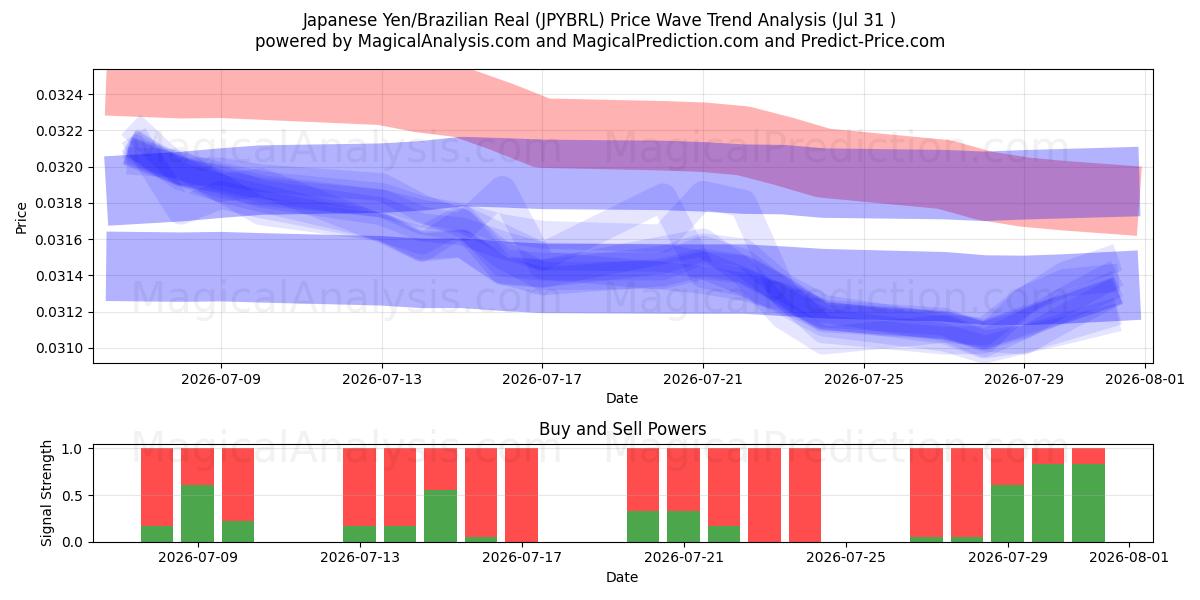  Yen japonés/Real brasileño (JPYBRL) Support and Resistance area (30 Jul) 