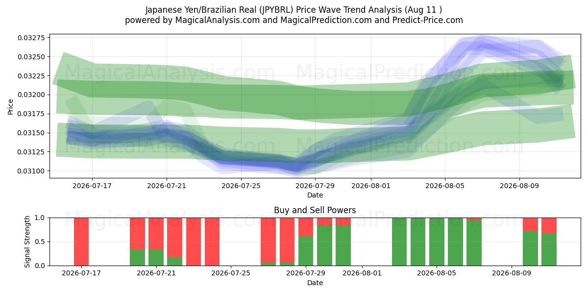  japanske yen/brasilianske real (JPYBRL) Support and Resistance area (10 Aug) 
