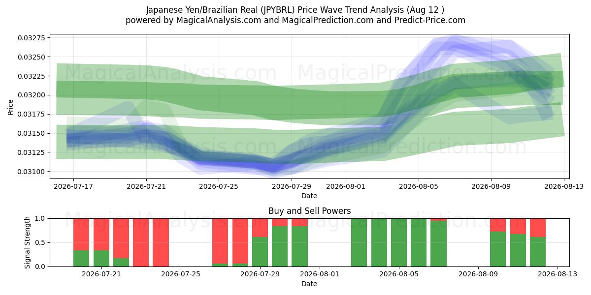  Iene Japonês/Real Brasileiro (JPYBRL) Support and Resistance area (11 Aug) 