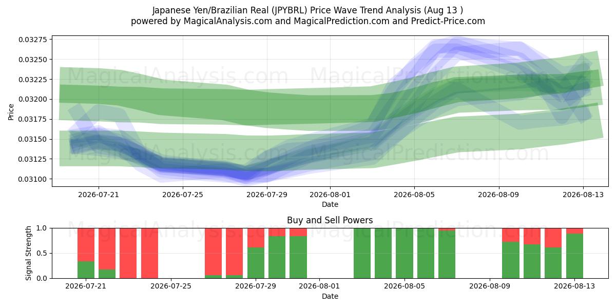  Japanse yen/Braziliaanse real (JPYBRL) Support and Resistance area (12 Aug) 
