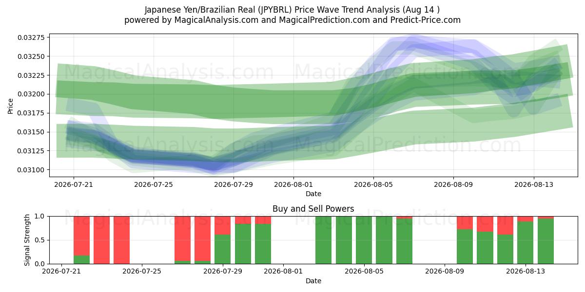  Yen giapponesi/Real brasiliano (JPYBRL) Support and Resistance area (13 Aug) 