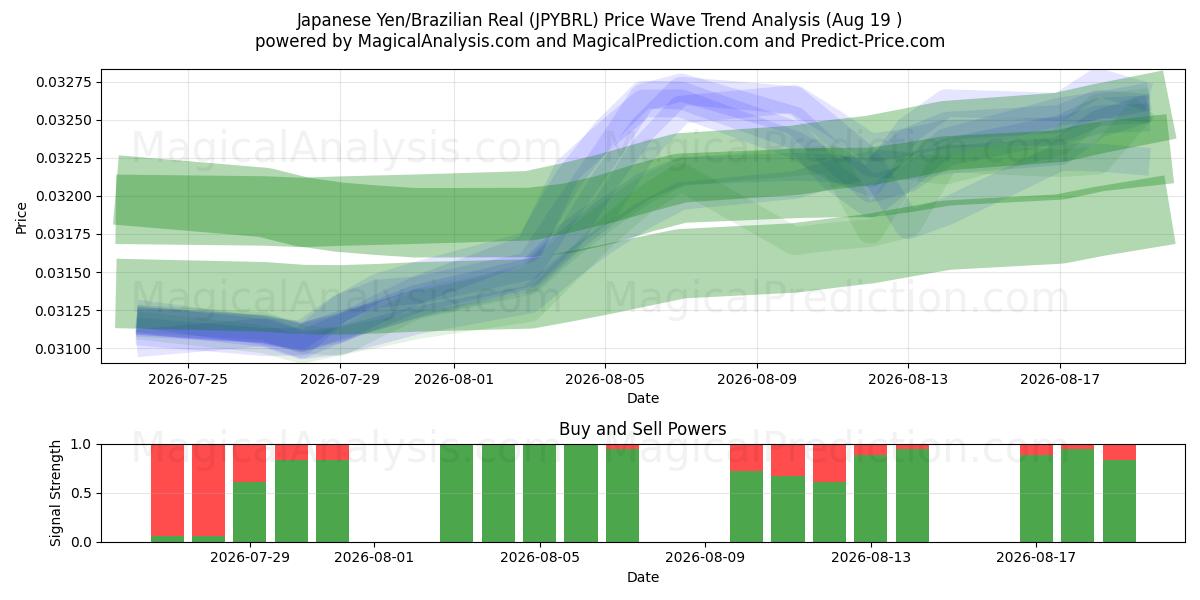  ین ژاپن/رئال برزیل (JPYBRL) Support and Resistance area (14 Aug) 
