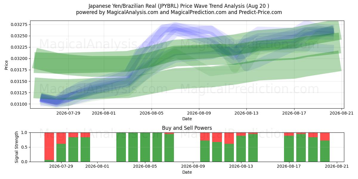  Japansk yen/brasiliansk real (JPYBRL) Support and Resistance area (18 Aug) 