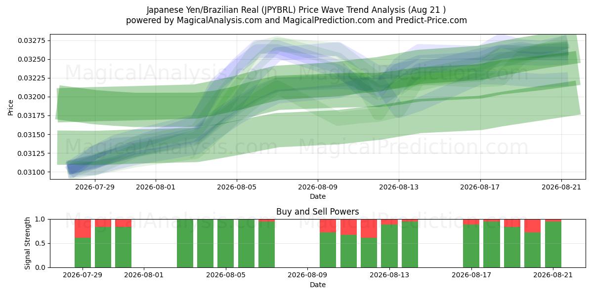  الين الياباني/الريال البرازيلي (JPYBRL) Support and Resistance area (19 Aug) 