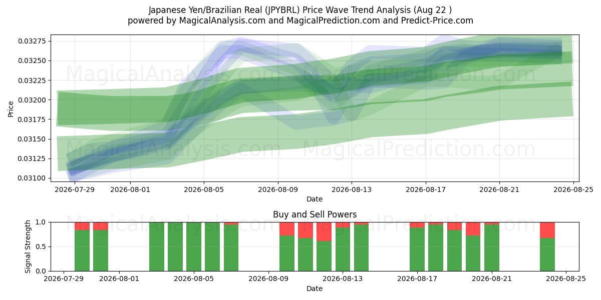  일본 엔/브라질 레알 (JPYBRL) Support and Resistance area (21 Aug) 