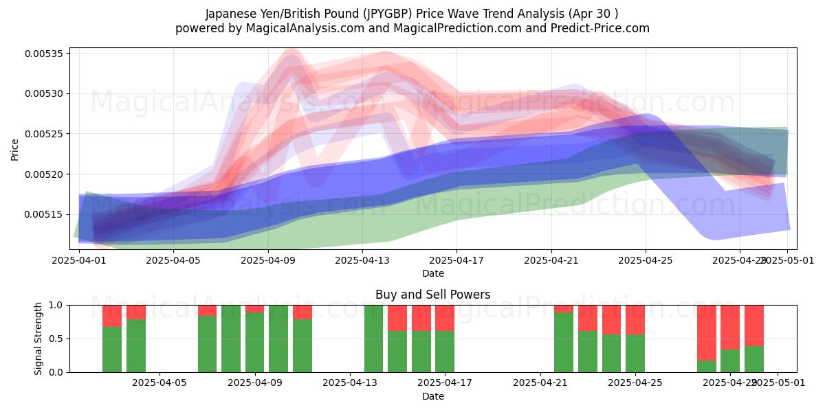  일본 엔/영국 파운드 (JPYGBP) Support and Resistance area (30 Apr) 