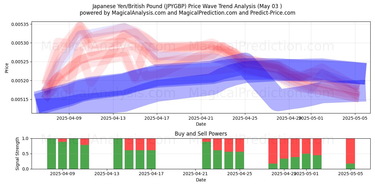  japansk yen/britisk pund (JPYGBP) Support and Resistance area (03 May) 