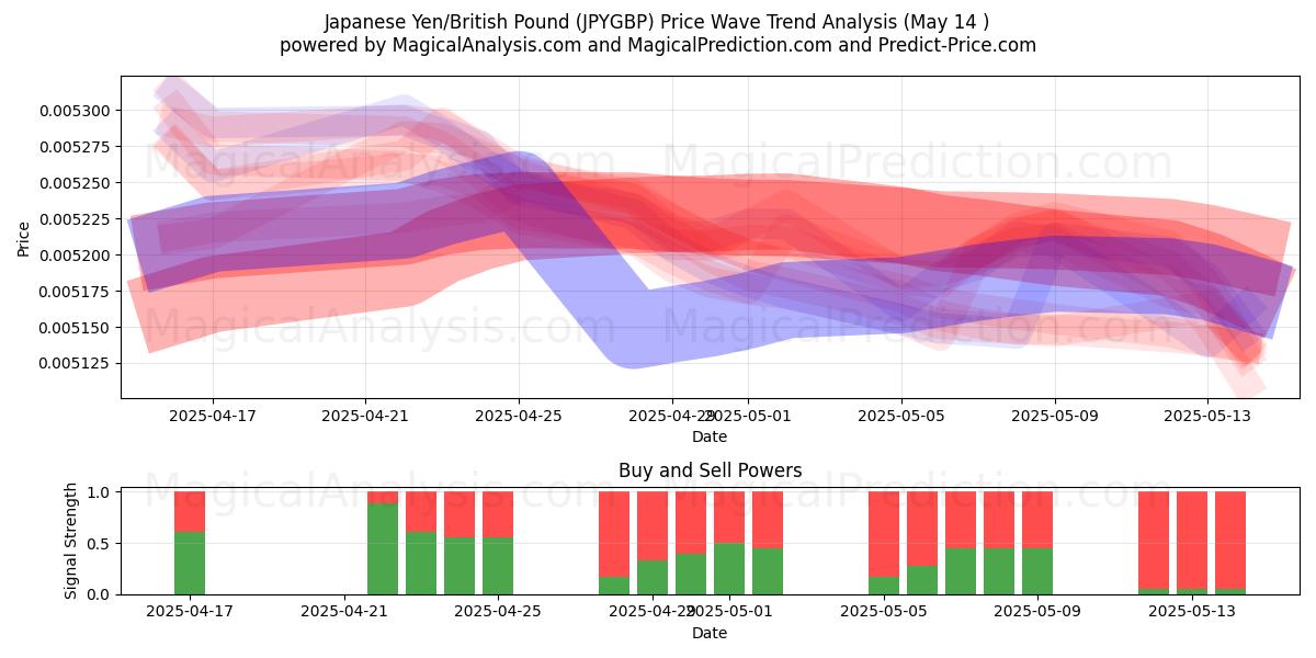 日元/英镑 (JPYGBP) Support and Resistance area (14 May) 