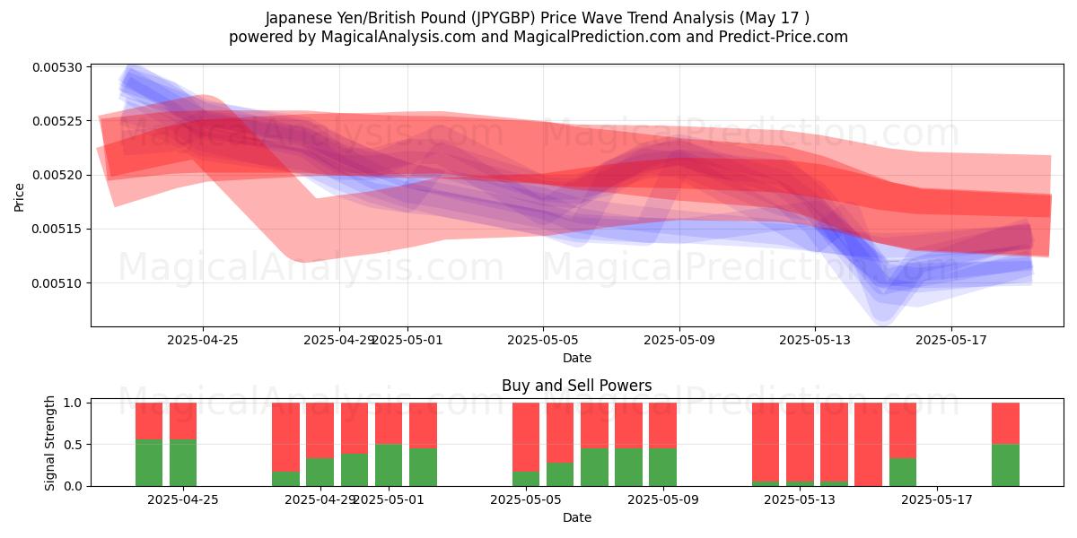  japansk yen/britisk pund (JPYGBP) Support and Resistance area (17 May) 