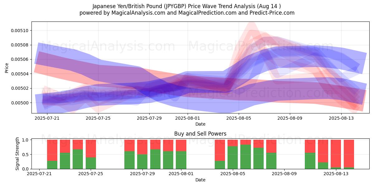  Japanse yen/Brits pond (JPYGBP) Support and Resistance area (13 Aug) 