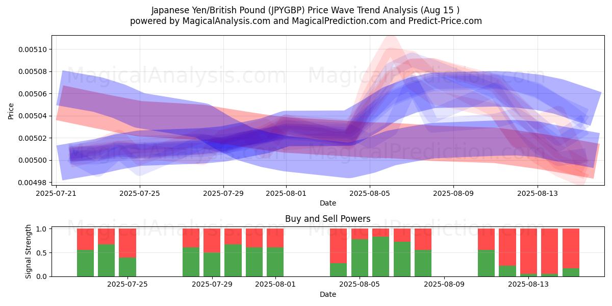  japanske yen/britiske pund (JPYGBP) Support and Resistance area (14 Aug) 