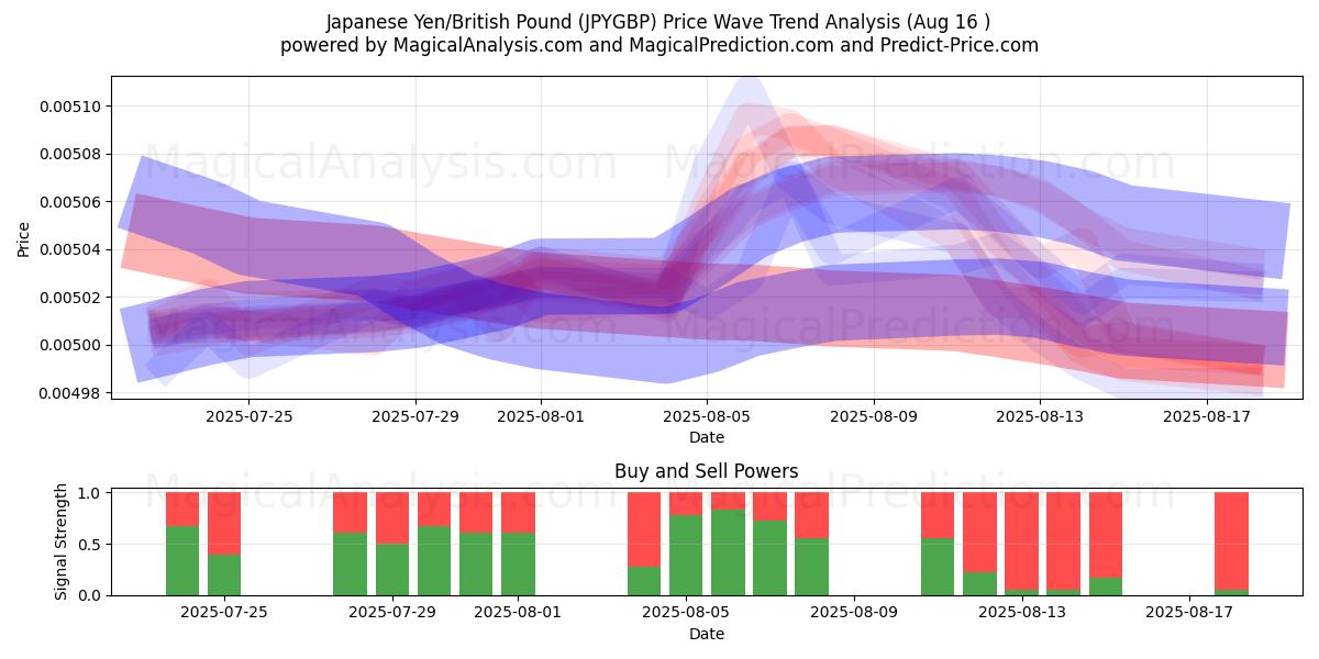  Японская иена/Британский фунт (JPYGBP) Support and Resistance area (15 Aug) 