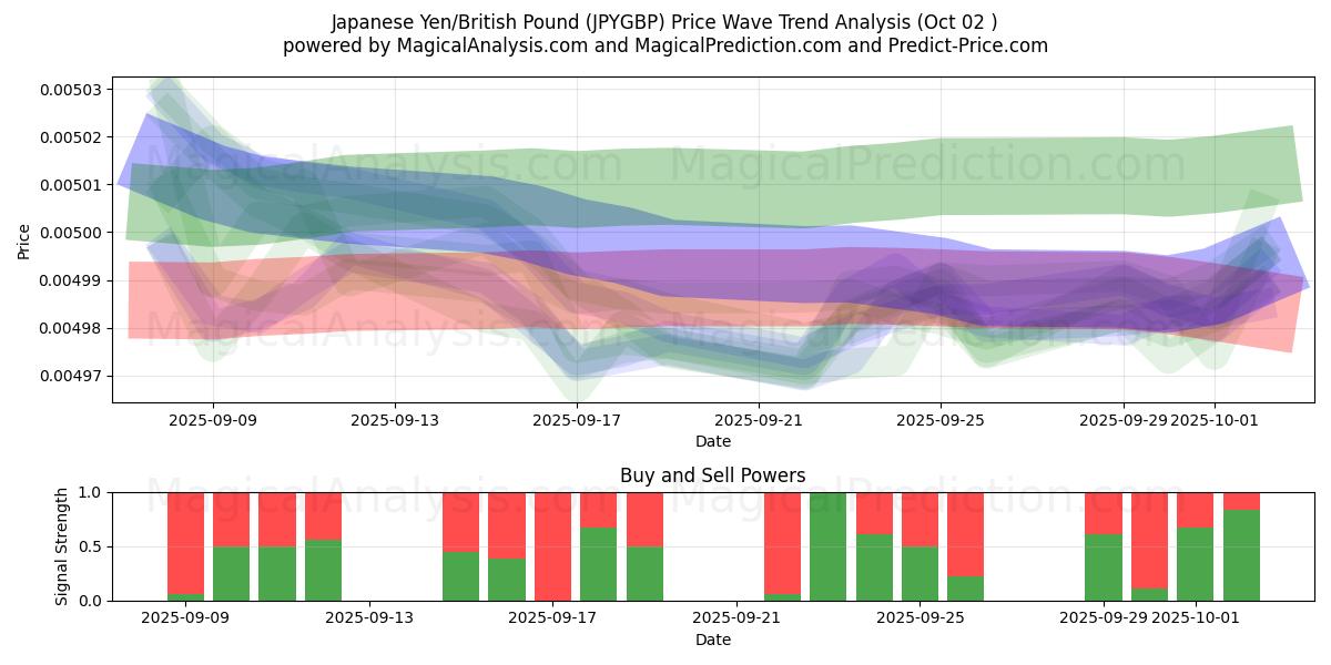  일본 엔/영국 파운드 (JPYGBP) Support and Resistance area (26 Sep) 
