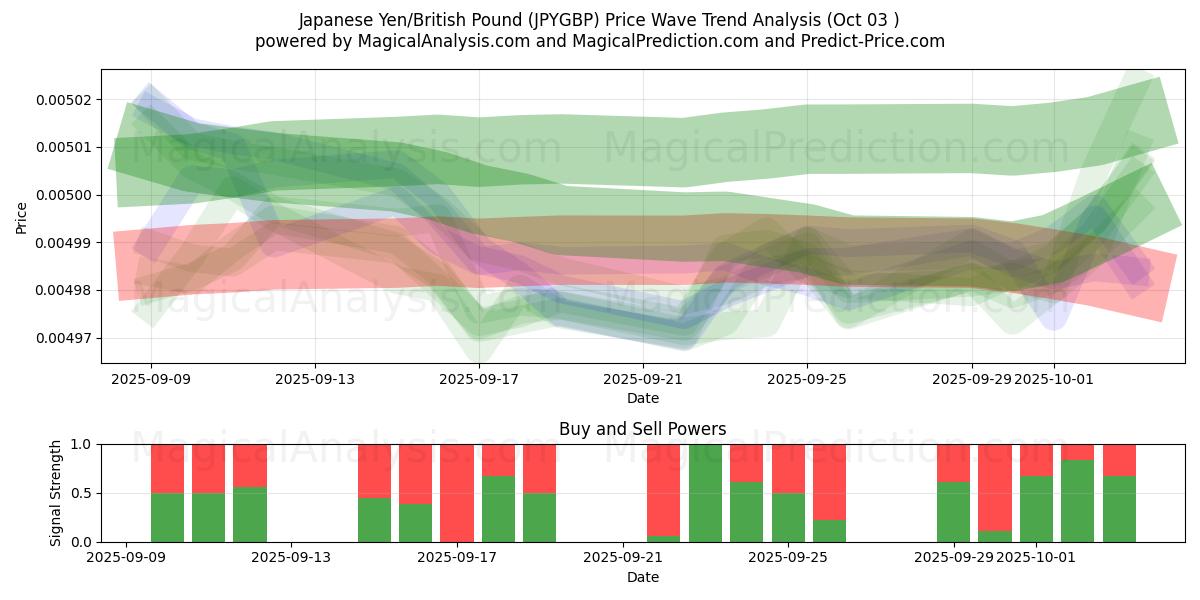 Japanese Yen/British Pound (JPYGBP) Support and Resistance area (02 Oct) 