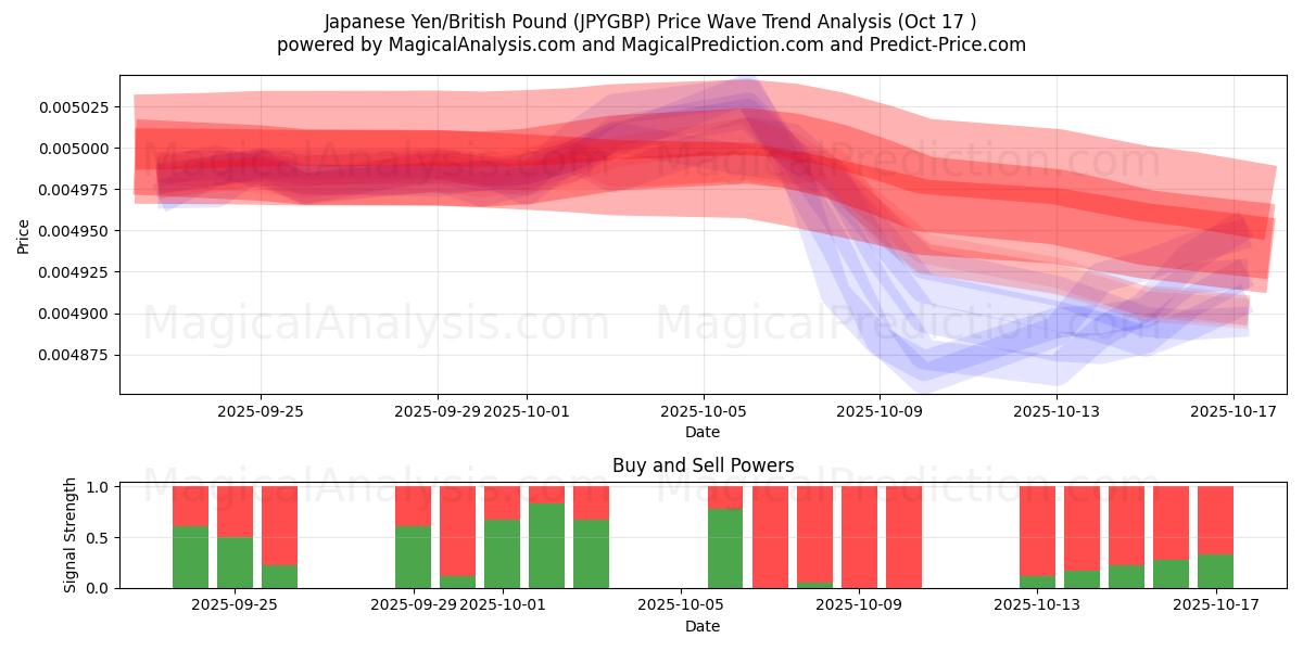  Yen japonés/libra británica (JPYGBP) Support and Resistance area (16 Oct) 