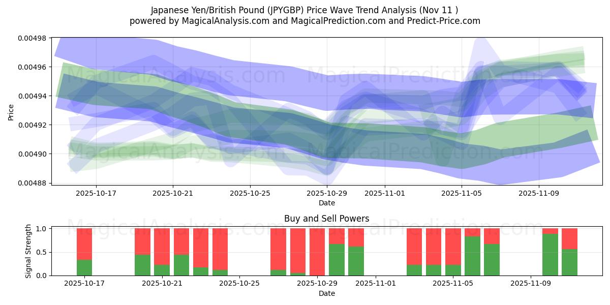  जापानी येन/ब्रिटिश पाउंड (JPYGBP) Support and Resistance area (10 Nov) 