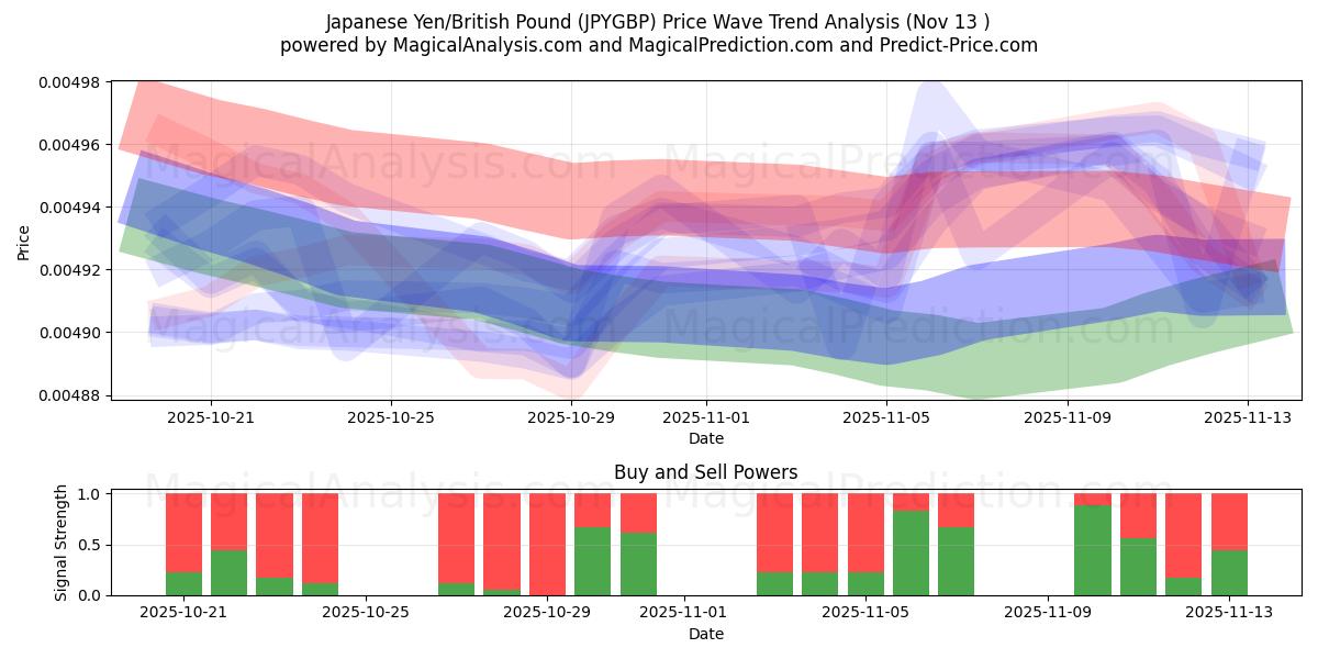  japanske yen/britiske pund (JPYGBP) Support and Resistance area (12 Nov) 