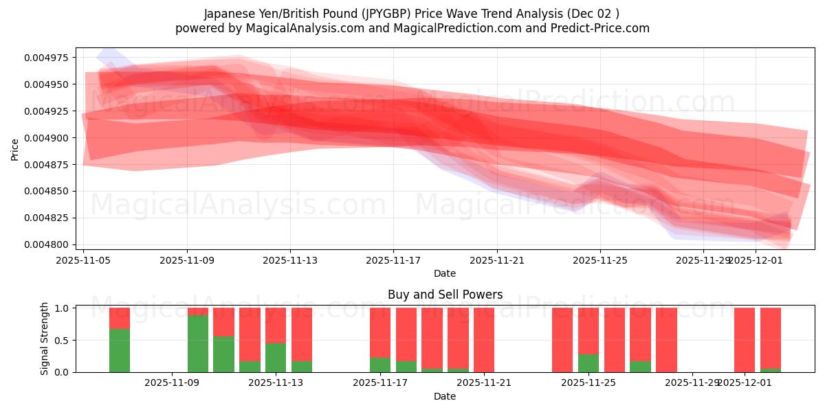  일본 엔/영국 파운드 (JPYGBP) Support and Resistance area (01 Dec) 