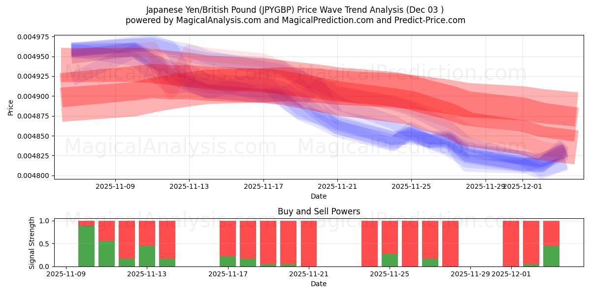  Japanese Yen/British Pound (JPYGBP) Support and Resistance area (02 Dec) 