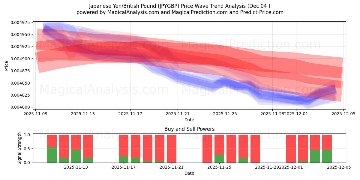  japanska yen/brittiska pund (JPYGBP) Support and Resistance area (03 Dec) 