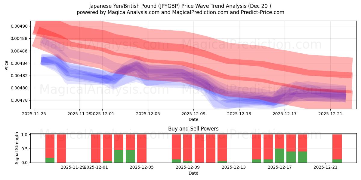  जापानी येन/ब्रिटिश पाउंड (JPYGBP) Support and Resistance area (19 Dec) 