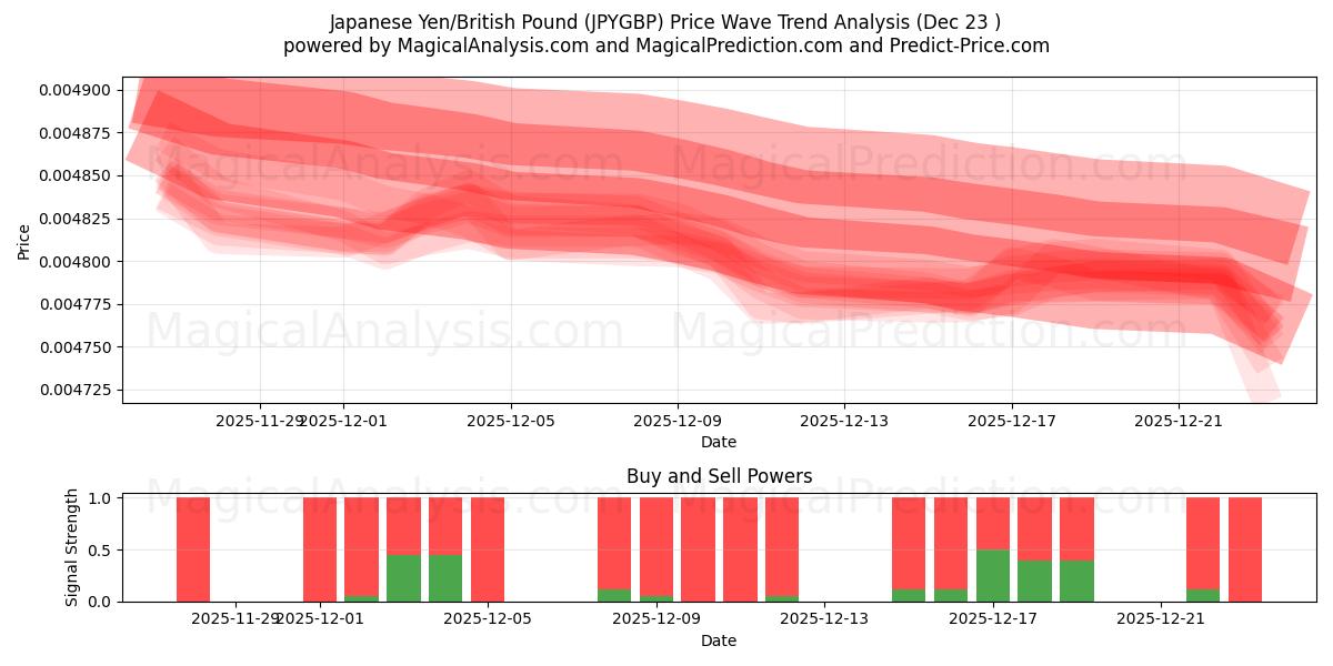  Japanischer Yen/Britisches Pfund (JPYGBP) Support and Resistance area (22 Dec) 