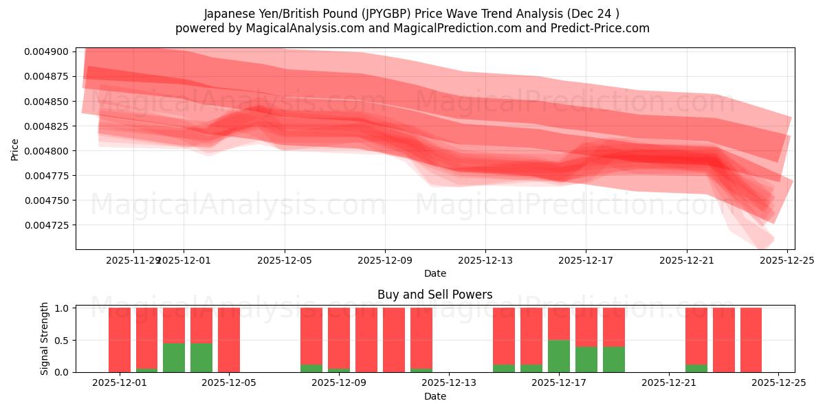  Japanese Yen/British Pound (JPYGBP) Support and Resistance area (23 Dec) 